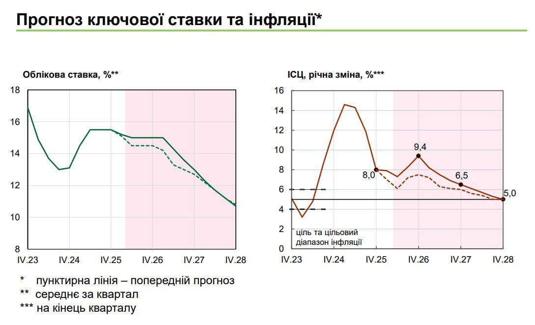 Заплановані і реальні економічні показники Фото: НБУ