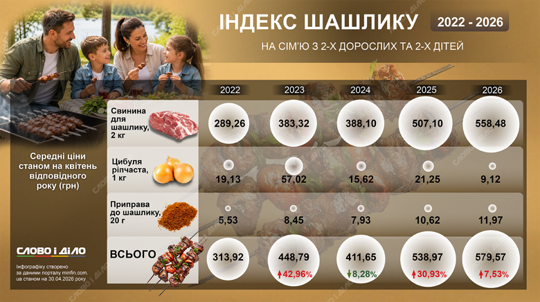 Індекс шашлику Інфографіка Слово і діло