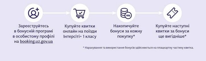 Как получить бонусы за поездки