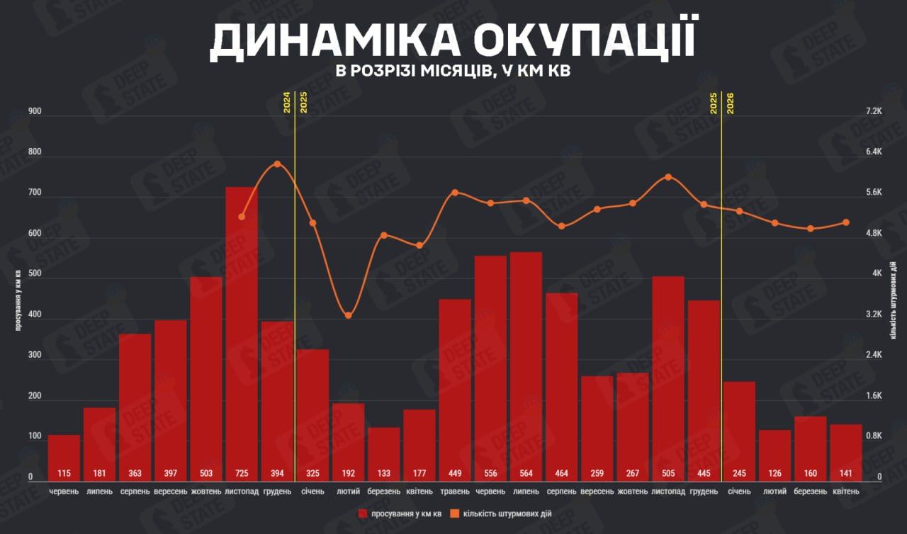 DeepState сообщил, сколько украинских территорий Россия оккупировала в апреле.
