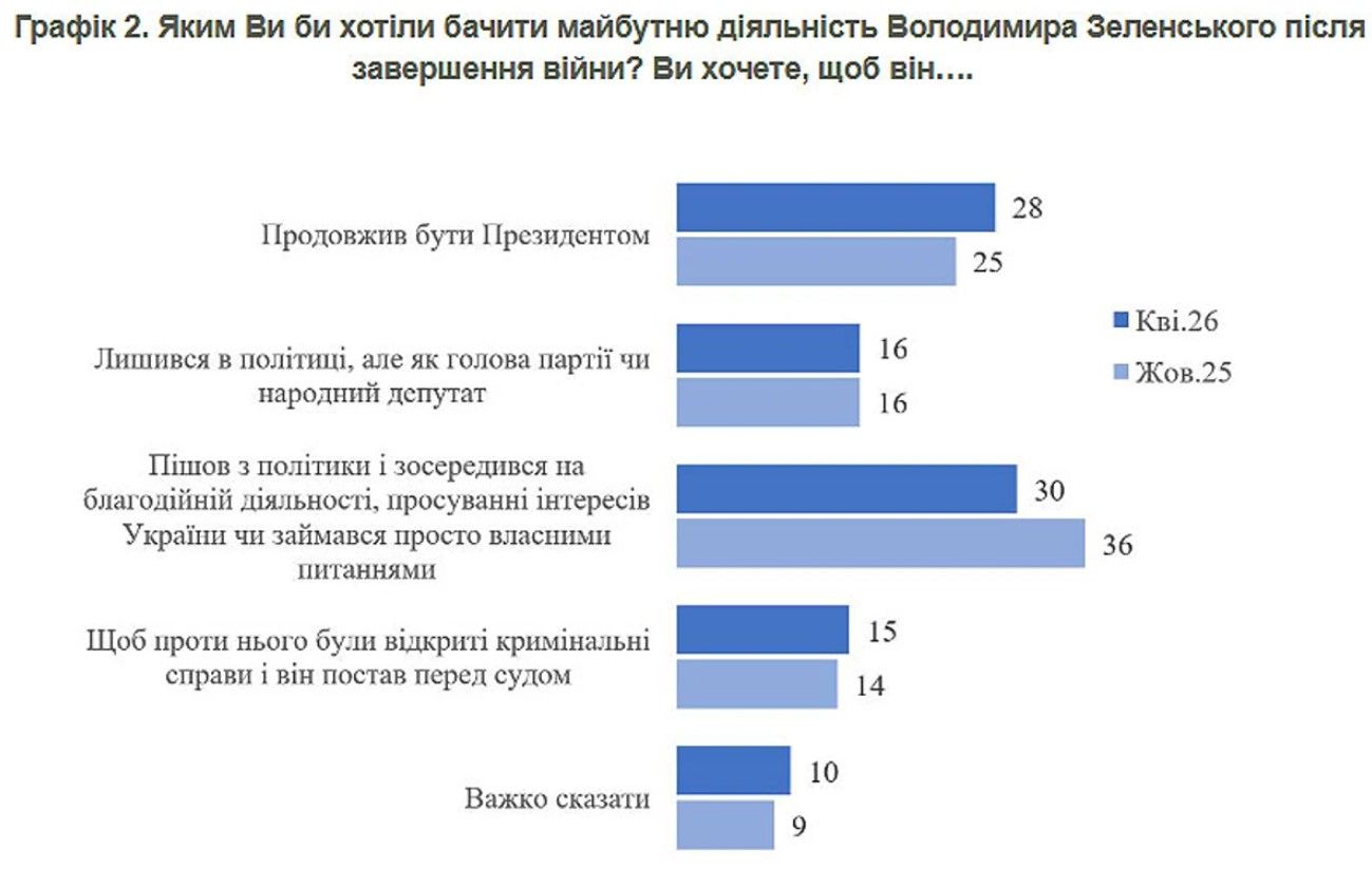Чи хочуть українці, щоб Зеленський був президентом після закінчення війни