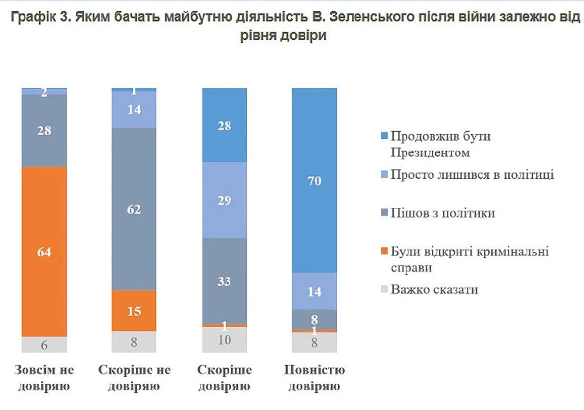 Який бачать українці майбутнє Зеленського