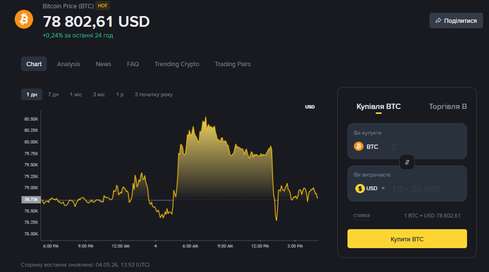 Актуальная цена биткоина по состоянию на 4 мая