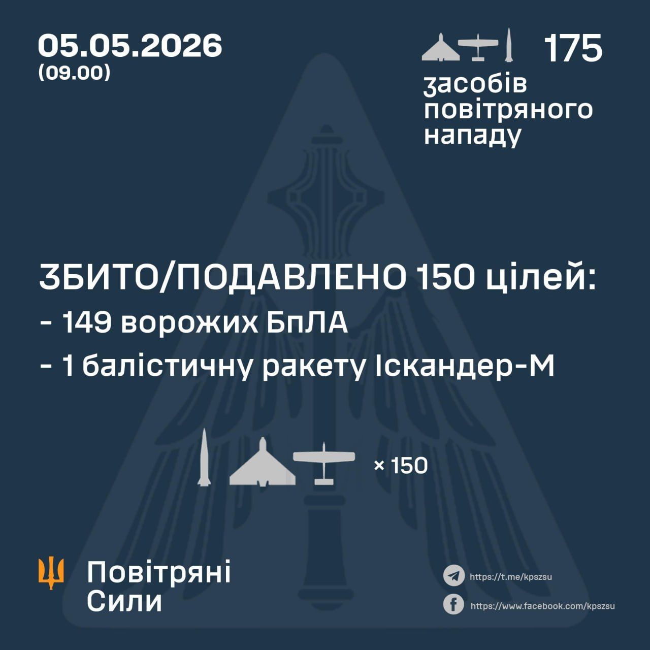 Массированный удар баллистикой и дронами по Украине: сколько угроз удалось сбить ПВО 1