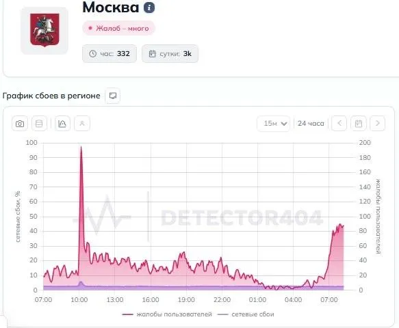 Нестабільний зв'язок в Москві