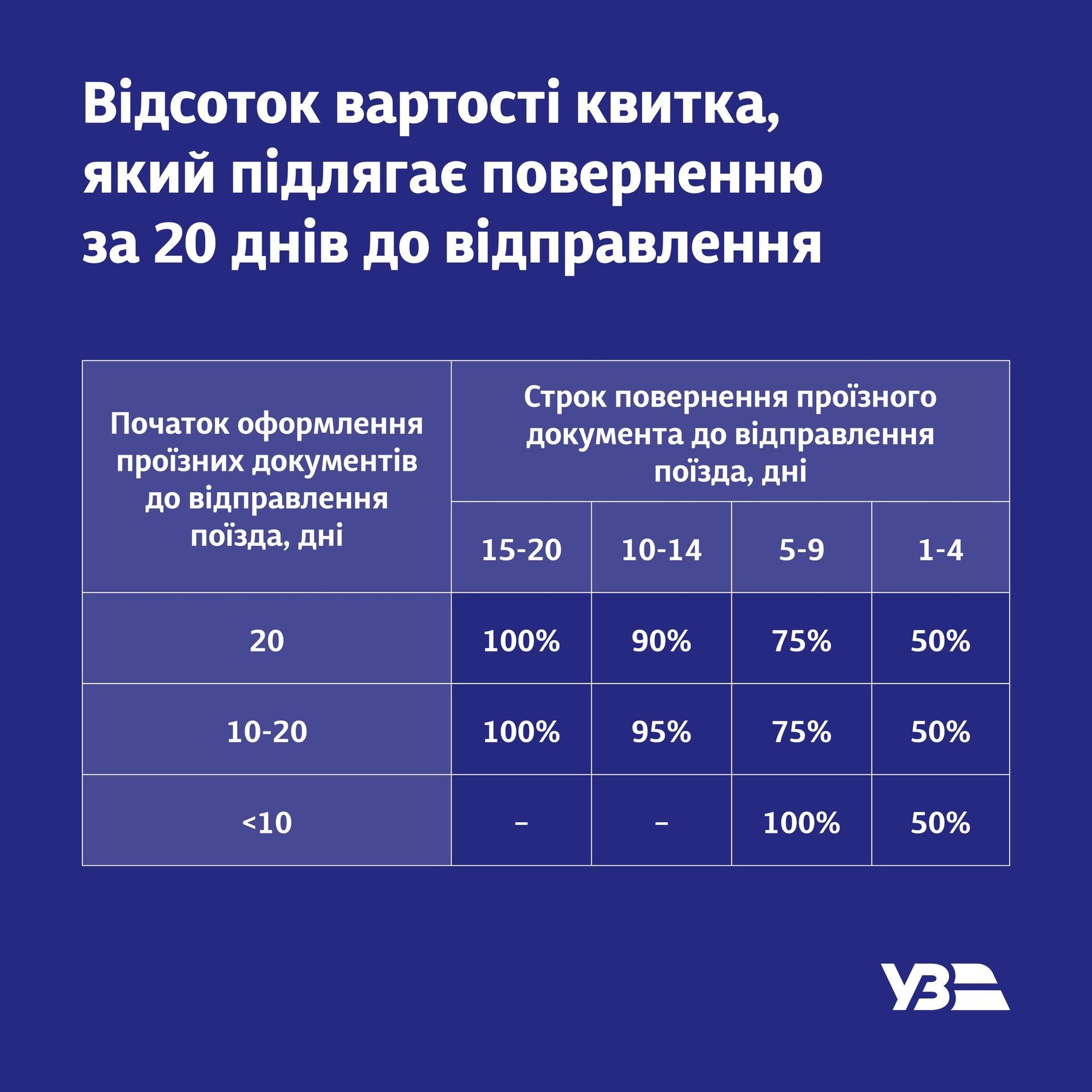 Процент стоимости возвращаемого билета при возвращении за 20 дней до отправления, источник: УЗ