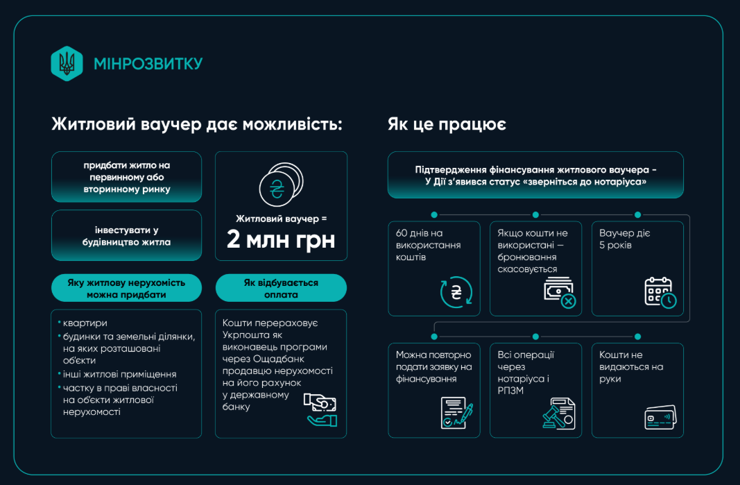 Купівля готового житла Фото: Міністерство розвитку громад і територій України Купівля готового житла Фото: Міністерство розвитку громад і територій України