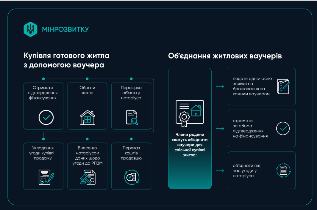 Об’єднання ваучерів Фото: Міністерство розвитку громад і територій України Об’єднання ваучерів Фото: Міністерство розвитку громад і територій України