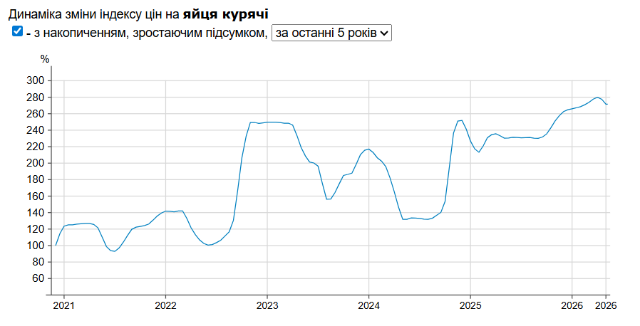 Ціни на яйця Фото: Мінфін