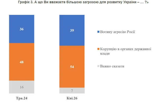 Українці оцінили найбільшу загрозу для країни