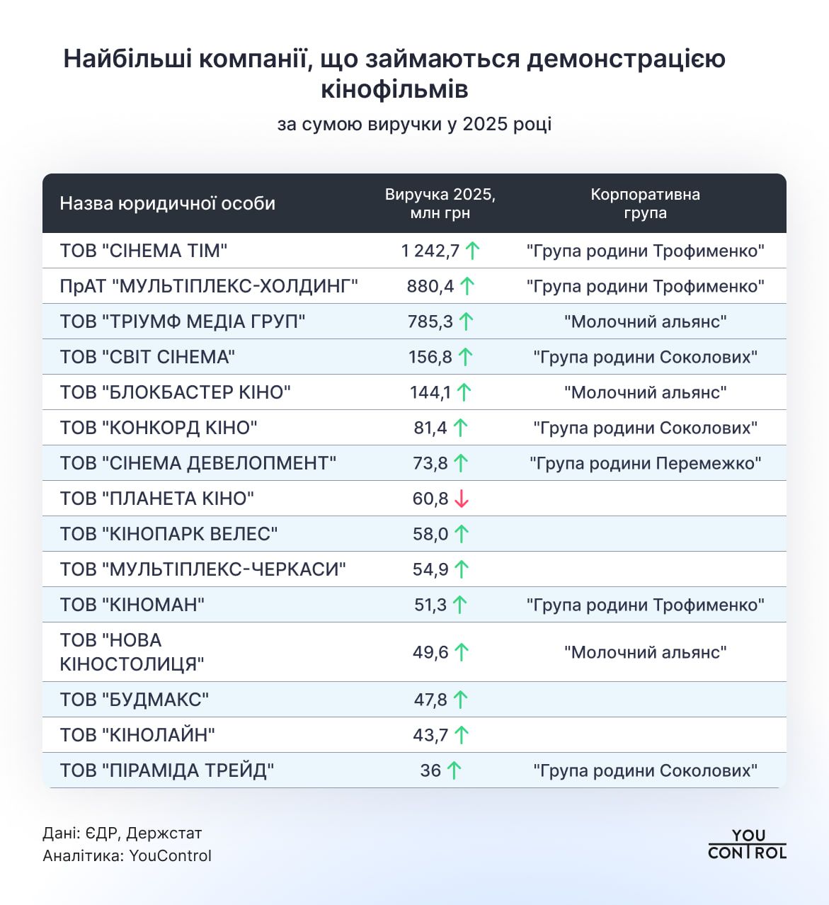 Найбільші компанії, що займаються показом фільмів