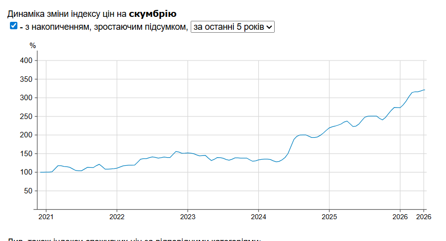 Цены на скумбрию в супермаркетах Фото: Минфин