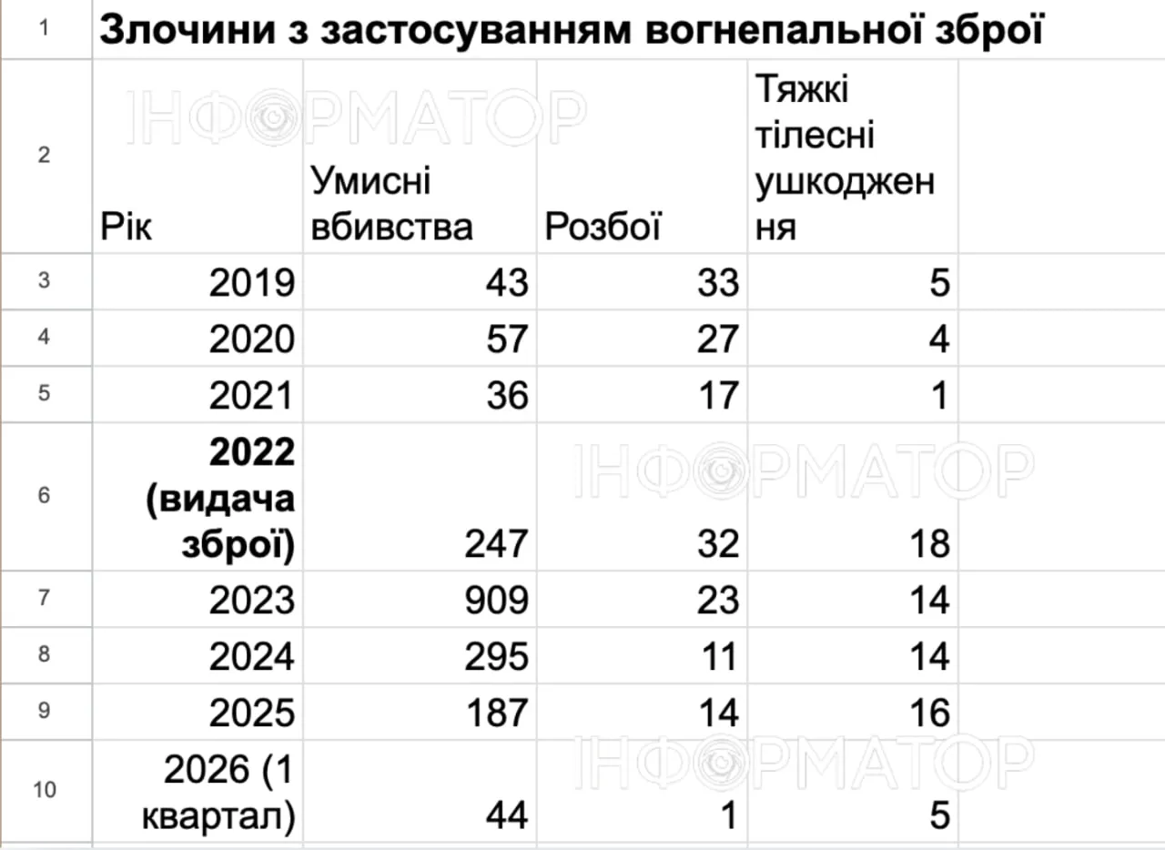 Кількість тяжких кримінальних злочинів
