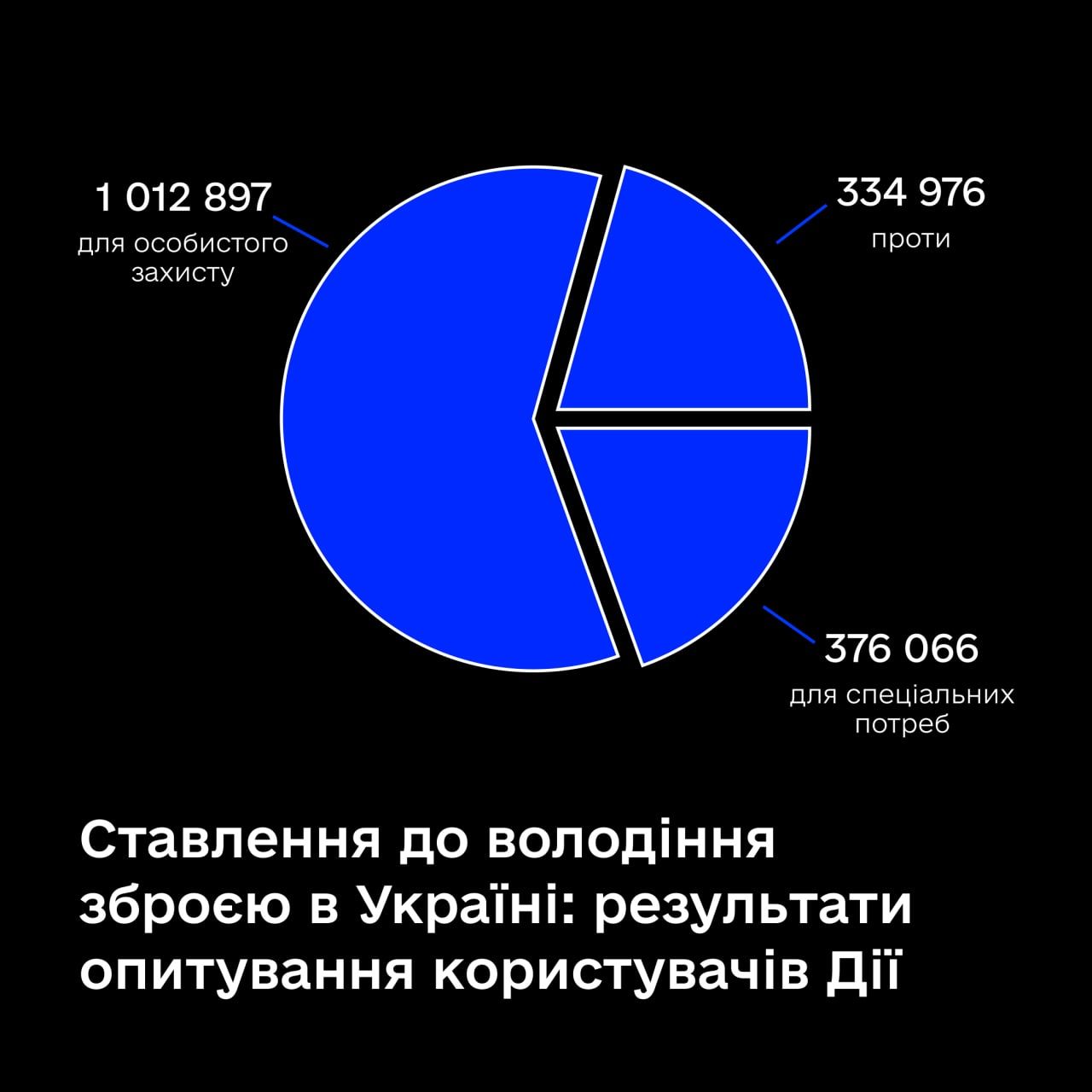Результати опитування в Дії 