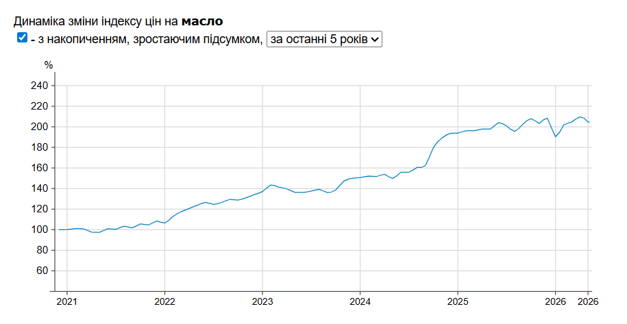 Цены на сливочное масло Фото: Минфин