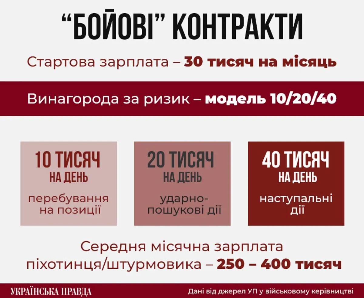 Зарплата військових Інфографіка - УП Зарплата військових Інфографіка - УП