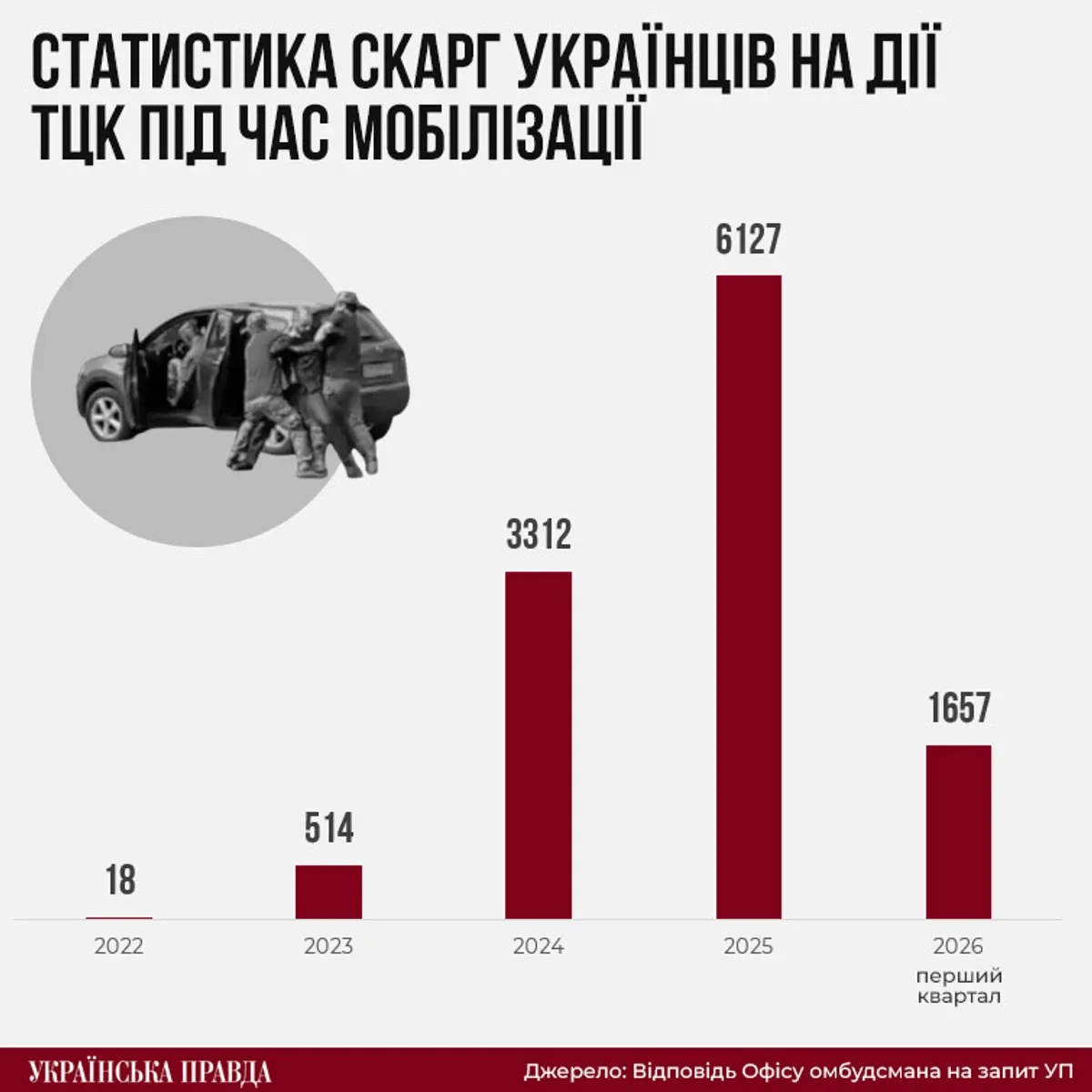 Статистика жалоб на действия ТЦК Инфографика: УП