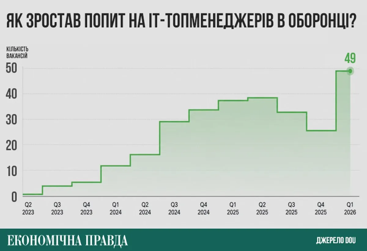 Вакансии в deftech Фото: УП