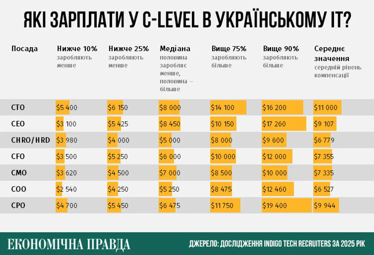 Зарплаты в защитнике Фото: УП