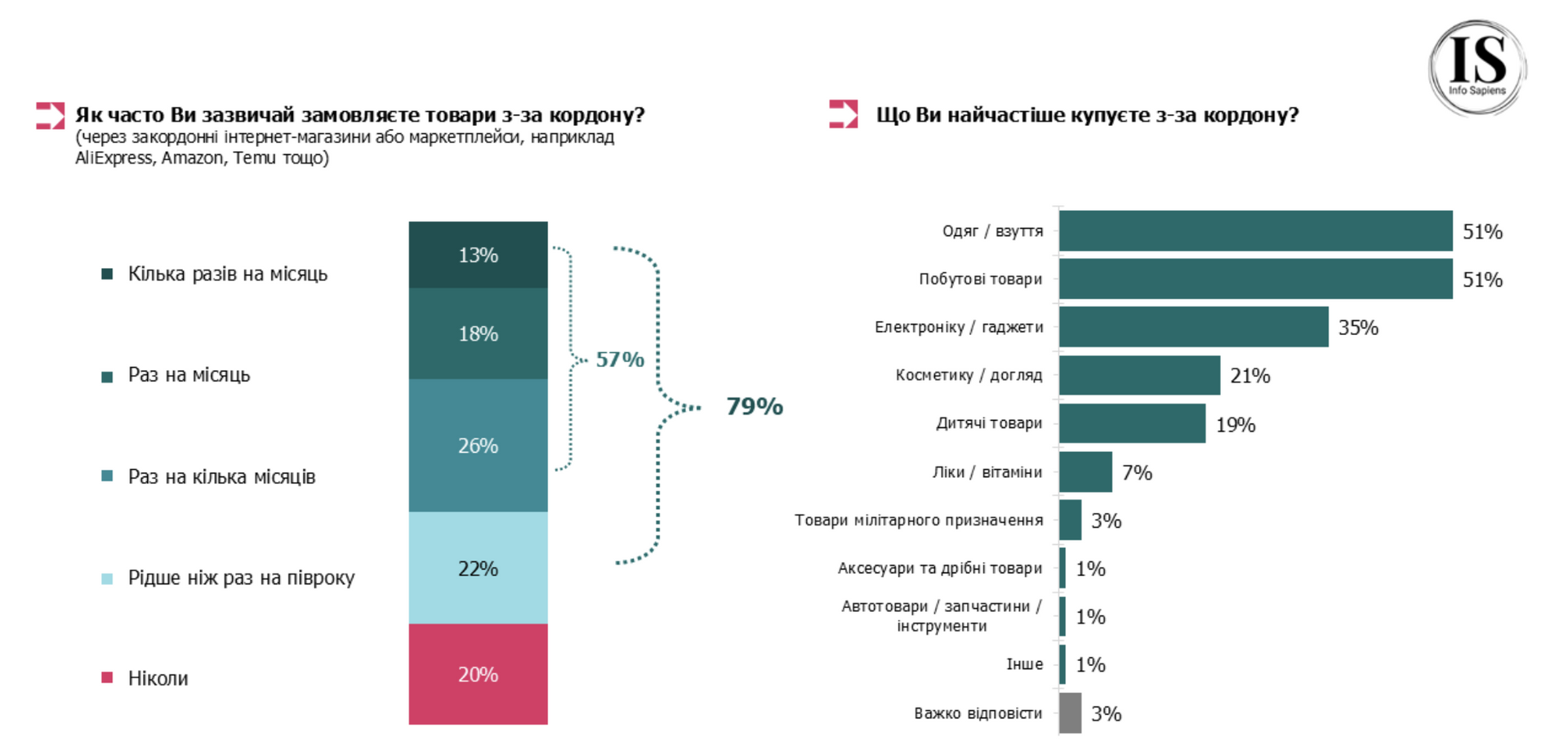 Більшість українців готові підтримати скасування пільги на посилки, якщо правила будуть простими та зрозумілими 1