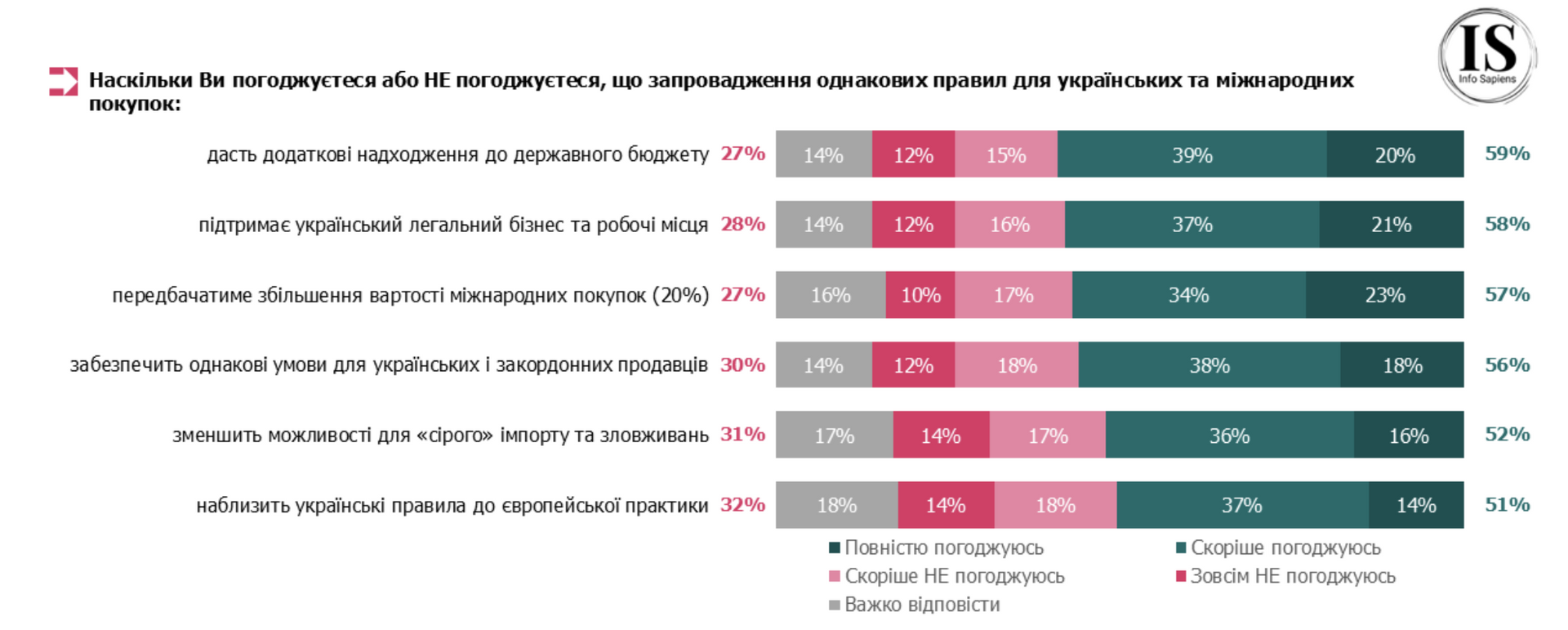 Більшість українців готові підтримати скасування пільги на посилки, якщо правила будуть простими та зрозумілими 4