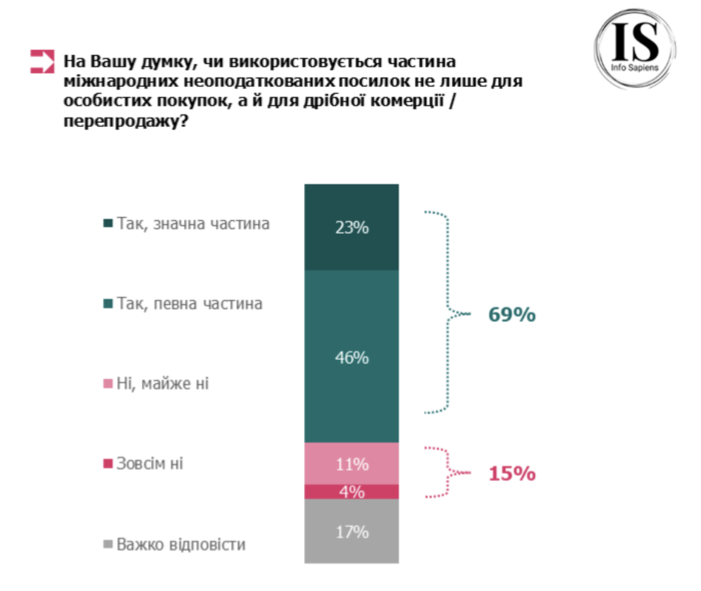 Більшість українців готові підтримати скасування пільги на посилки, якщо правила будуть простими та зрозумілими 5