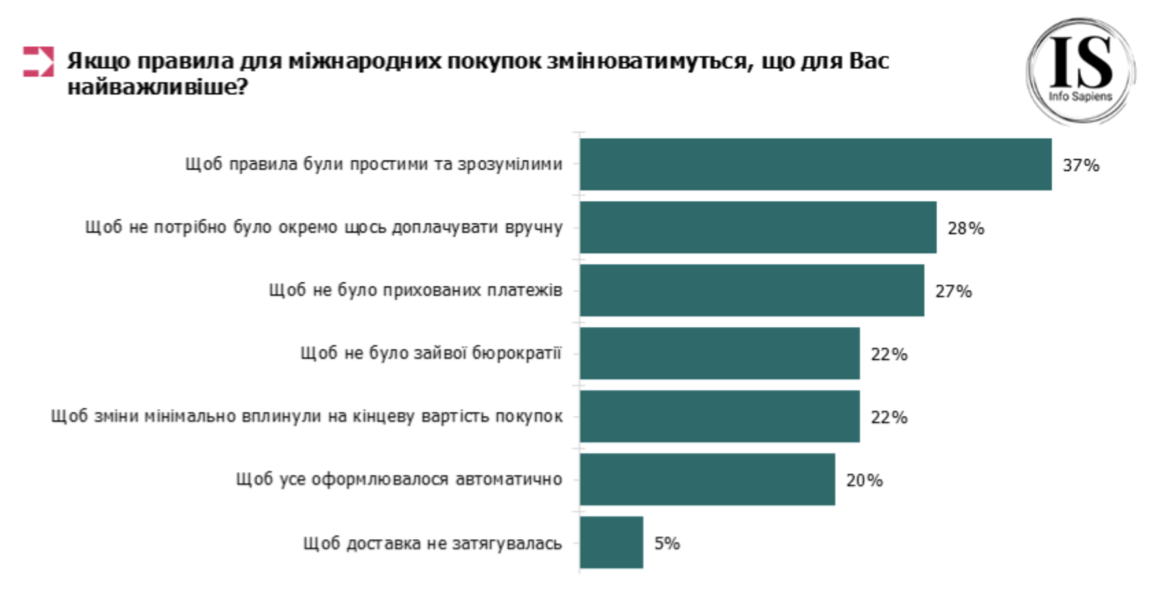 Більшість українців готові підтримати скасування пільги на посилки, якщо правила будуть простими та зрозумілими 6