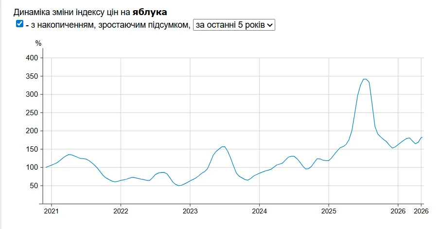 Цены на яблоки в супермаркетах Фото: Минфин