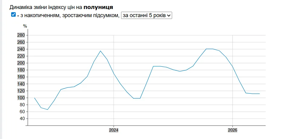 Ціни на полуницю Фото: Мінфін