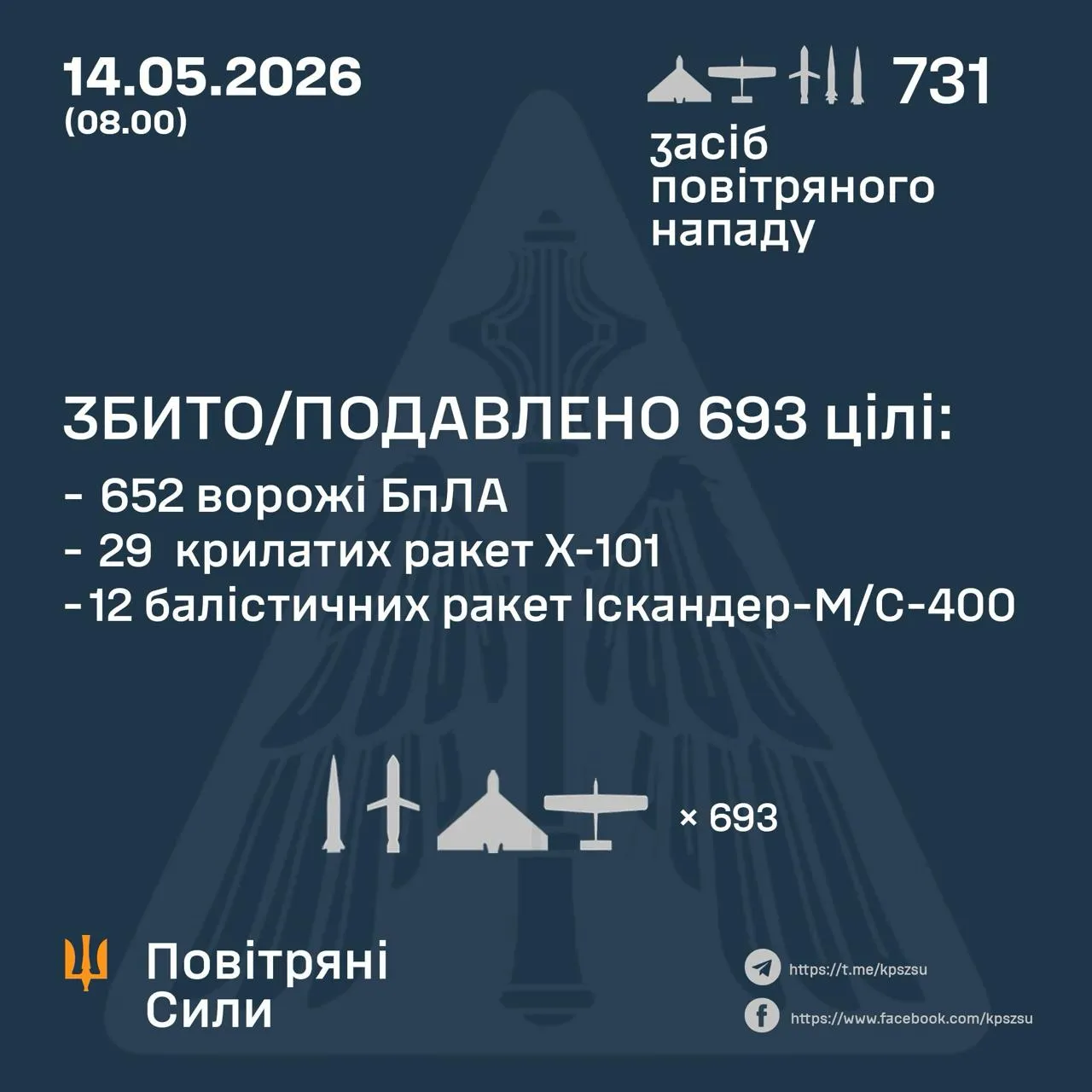 Более 50 ракет и почти 700 дронов: как ПВО отразило ночную атаку российских оккупантов.