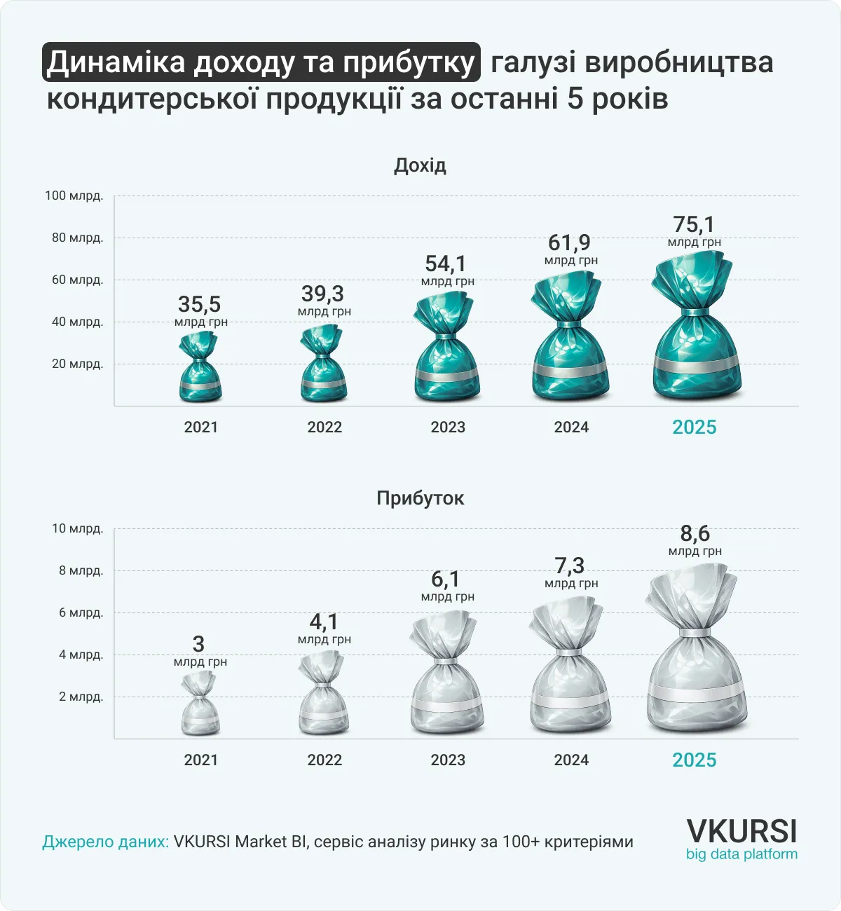Доходи кондитерів ростуть Фото: VKURSI 
