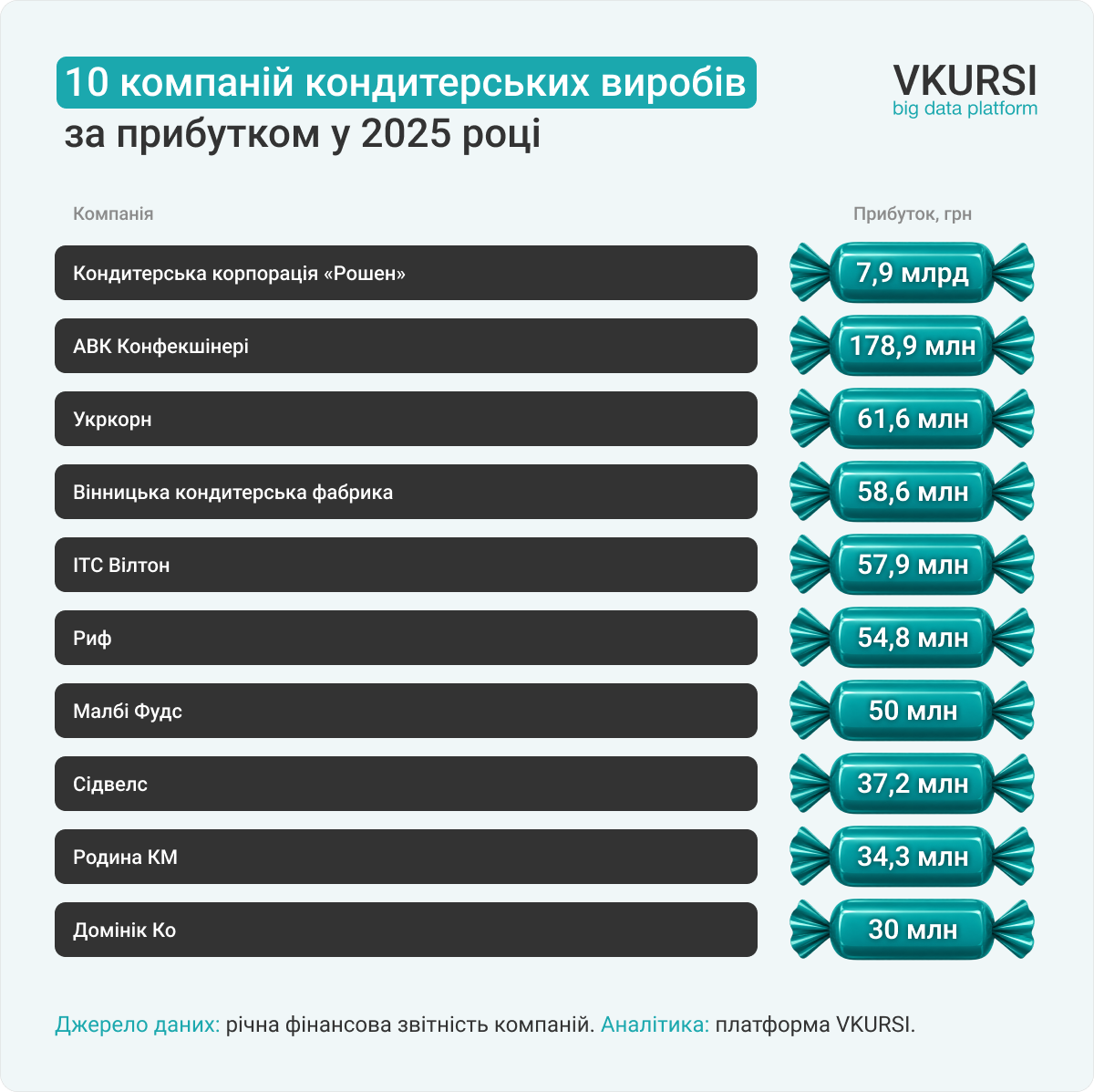 ТОП-10 кондитерських компаній Фото: VKURSI 
