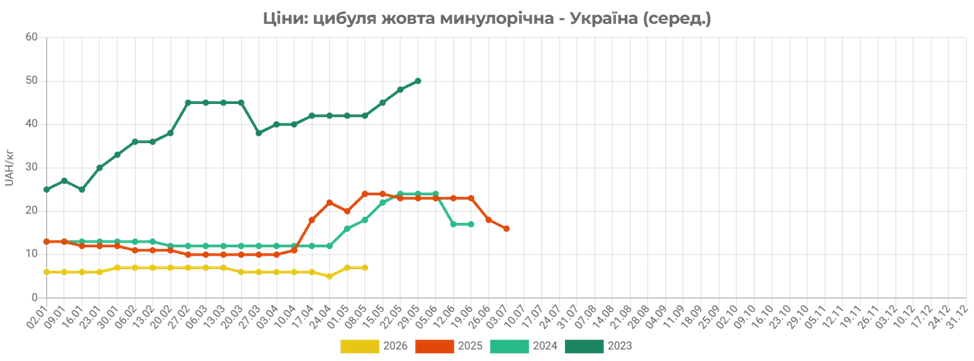 Оптовые цены на лук Оптовые цены на лук