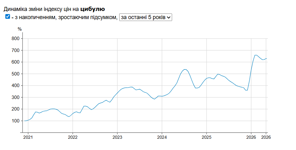 Розничные цены на лук Розничные цены на лук