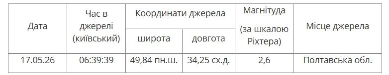 На Полтавщине снова произошло землетрясение - какая была его магнитуда