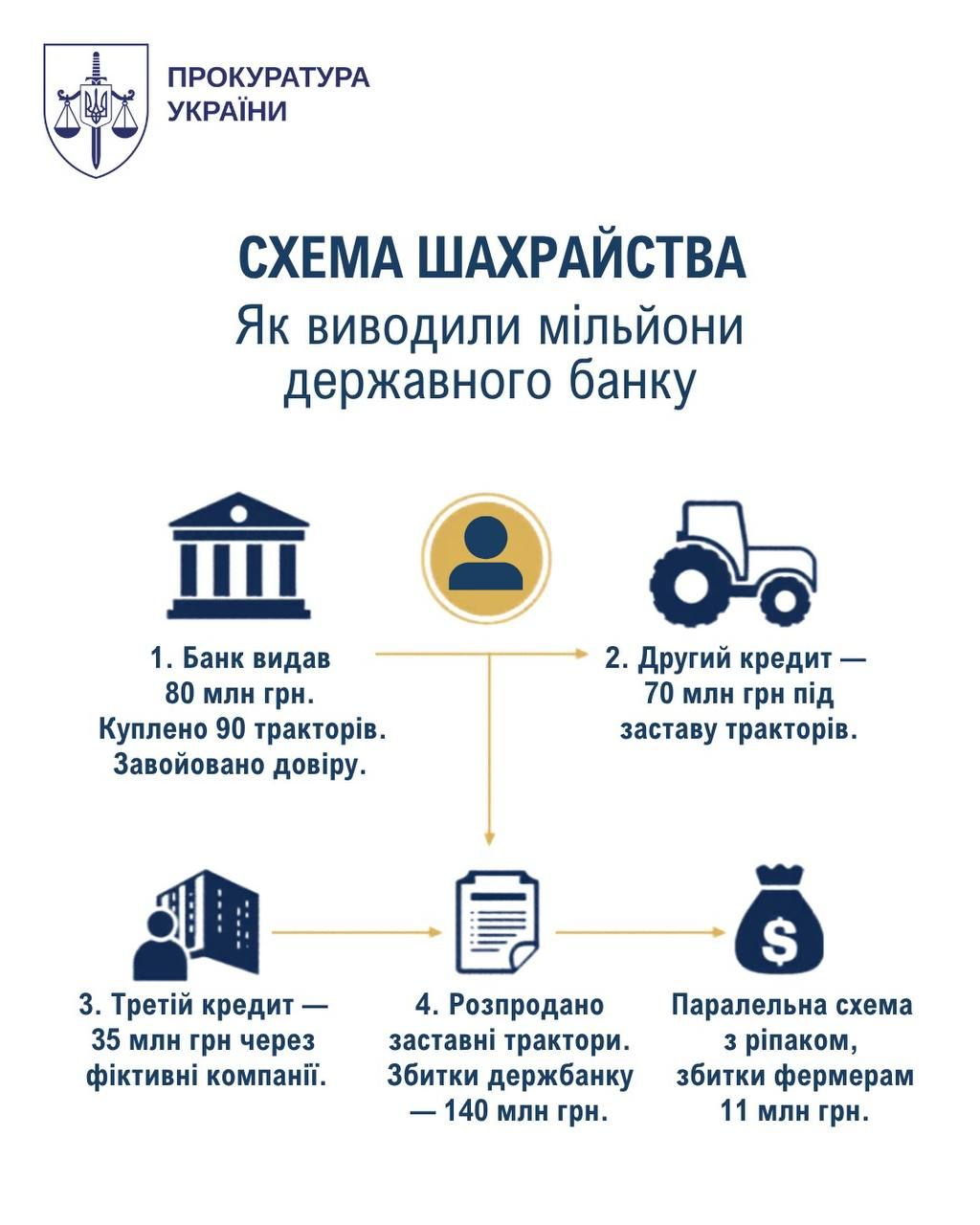 Схема мошенничества агробизнесмена Схема мошенничества агробизнесмена через госбанк