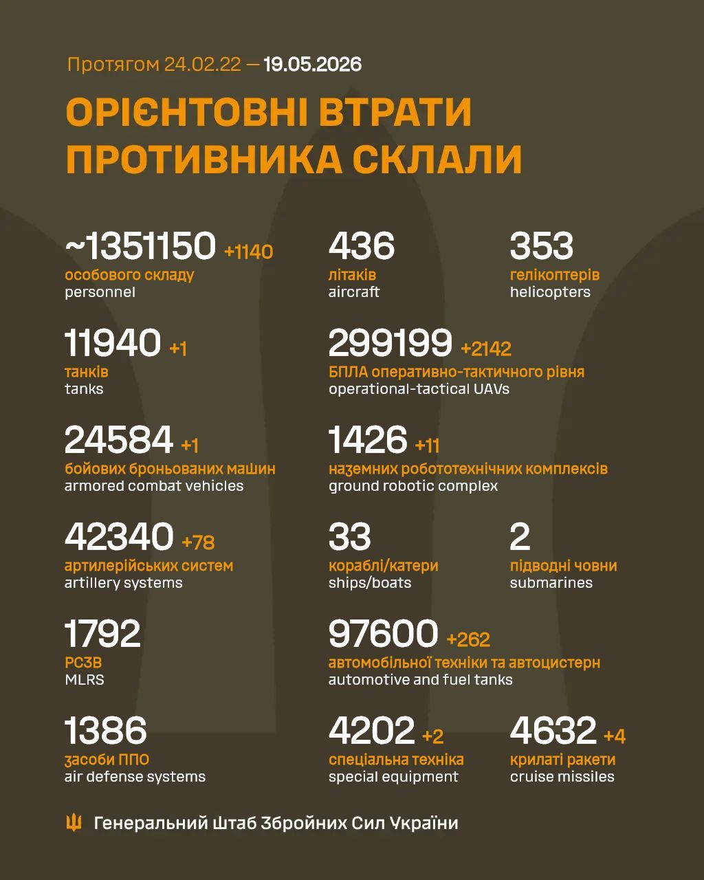 втрати рф