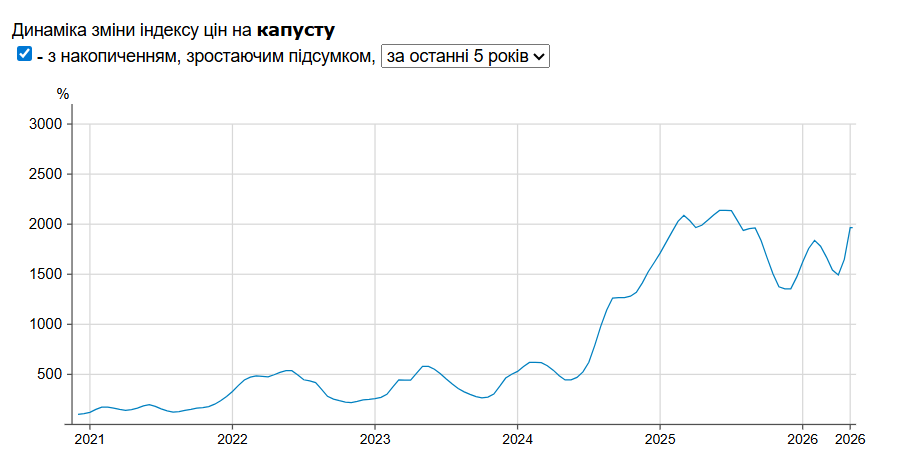 Вартість капусти спантеличує - огляд цін в супермаркетах 2