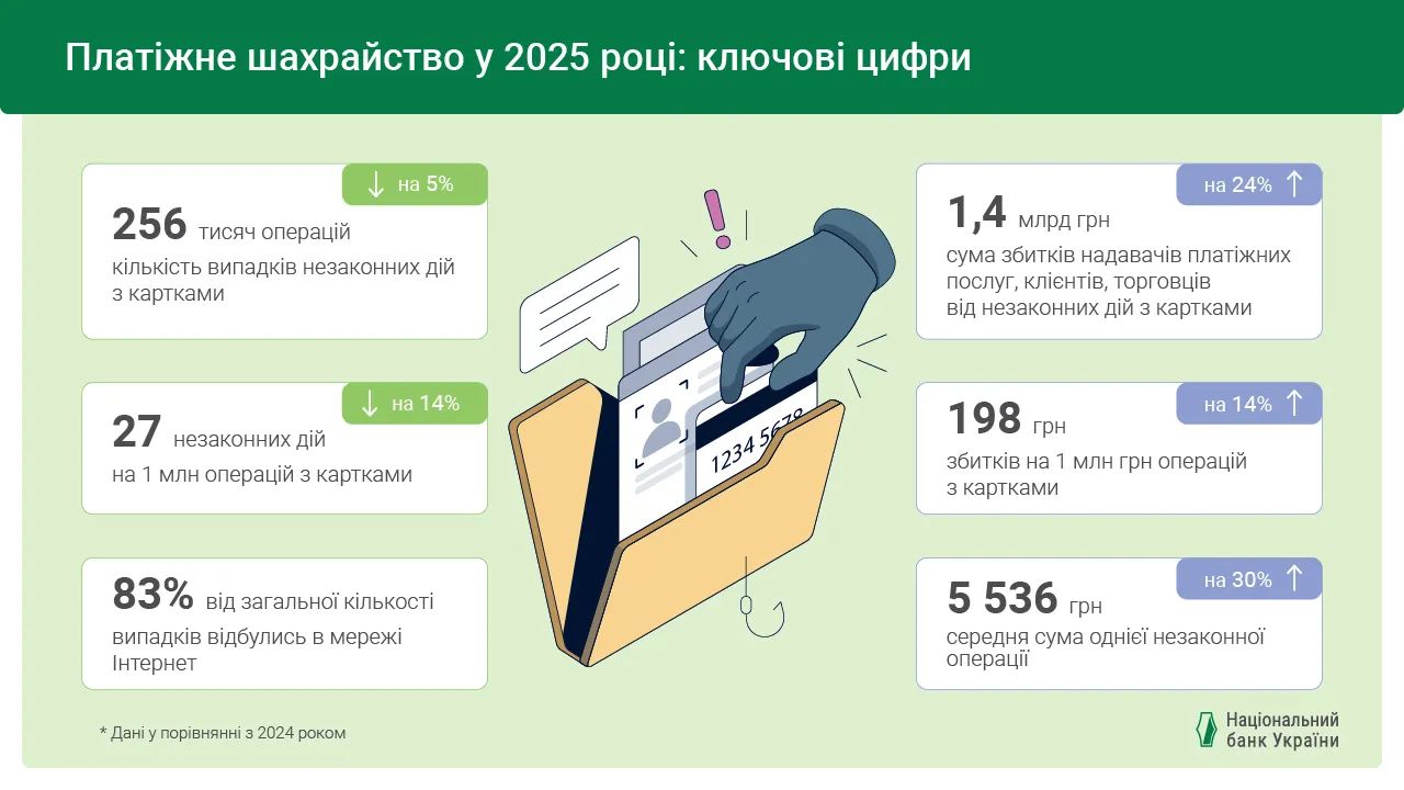 Мошеннические операции. Статистика НБУ