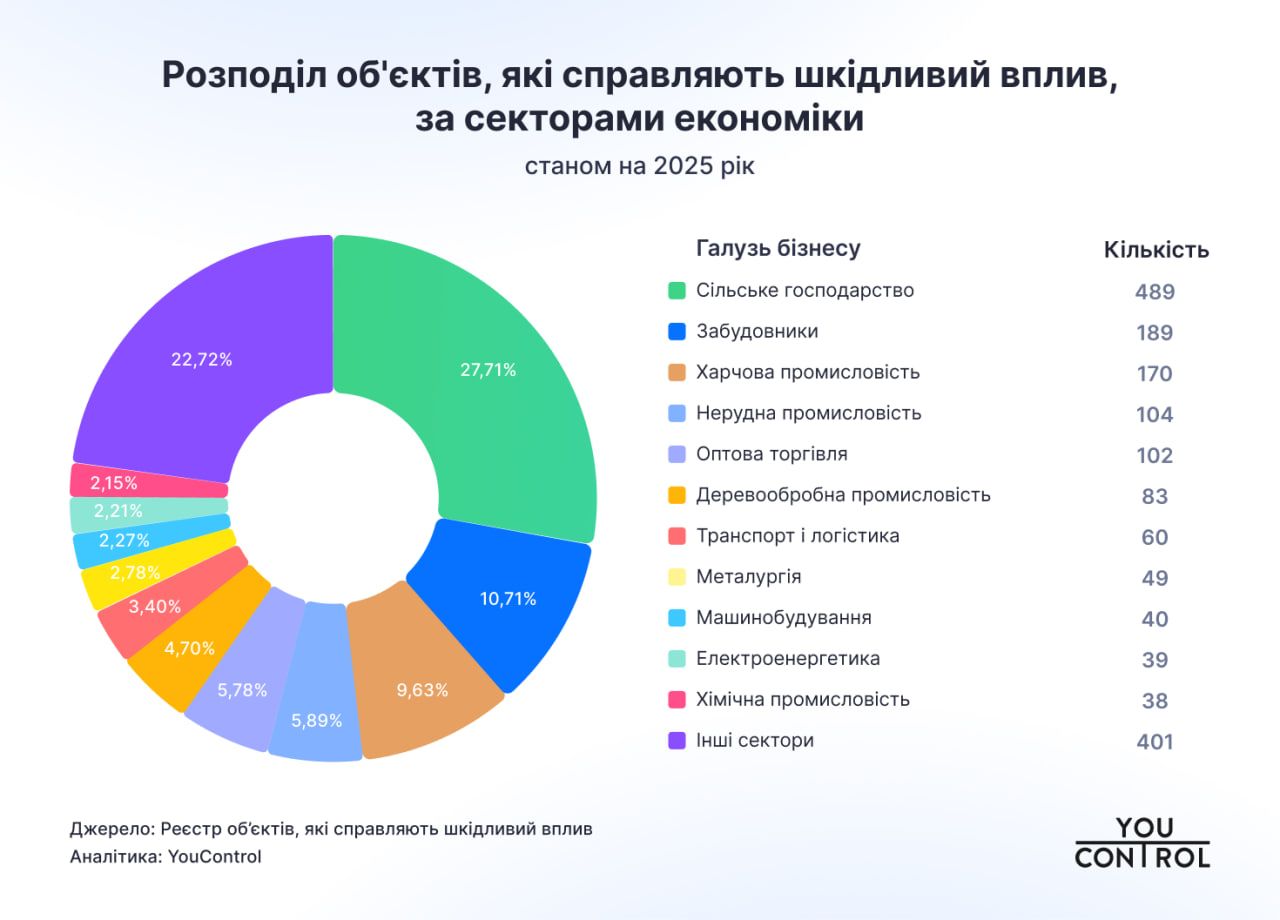 Сектори економіки з найбільшою кількістю об'єктів, що спричиняють швідливий вплив екосистемі