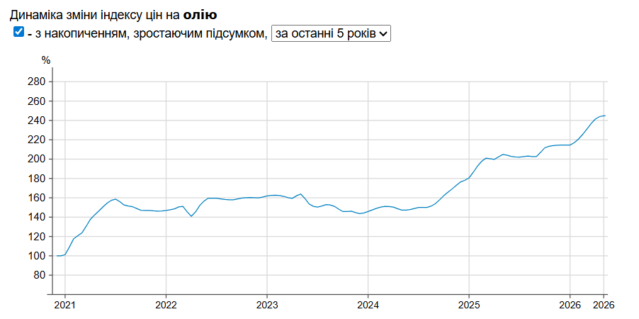 Индекс цен на растительное масло Фото: Минфин