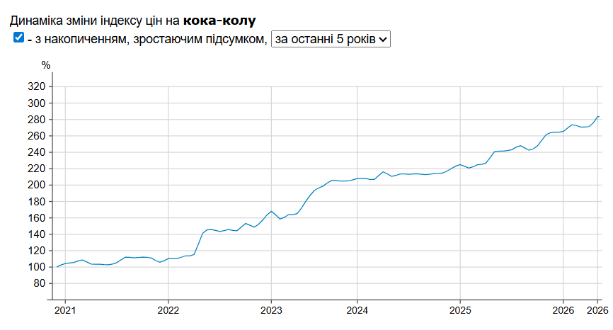 Ціни на Кока-Колу Фото: Мінфін