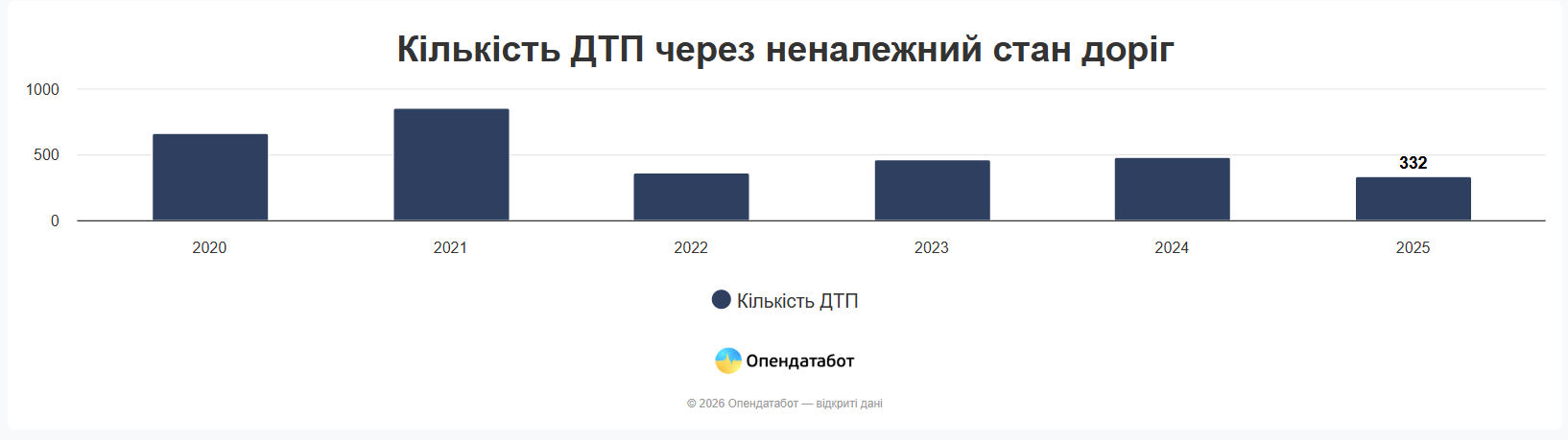 Статистика ДТП через погані дороги Фото: Опендатабот Статистика ДТП через погані дороги Фото: Опендатабот