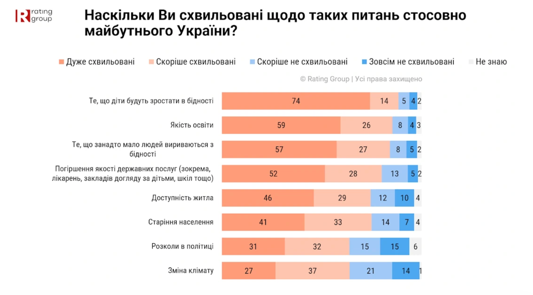 Инфографика отражает уровень тревоги украинцев по поводу будущего. Фото: данные опроса "Рейтинг" (Rating Group Уровень тревоги украинцев