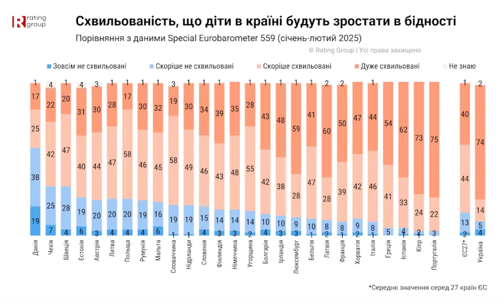 Инфографика отражает обеспокоенность бедностью детей в разных государствах. Фото: данные опроса "Рейтинг" (Rating Group) Беспокойство бедностью детей