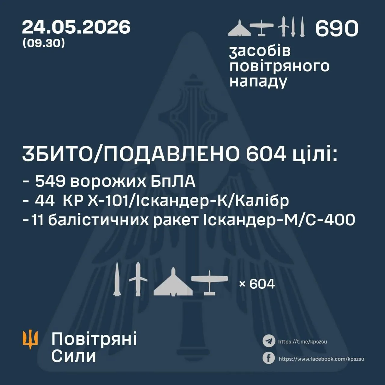Сколько дронов и ракет запустила Россия 24 мая ПВО