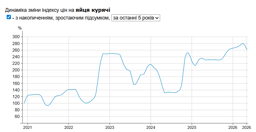 Индекс цен на куриные яйца Фото: Информатор