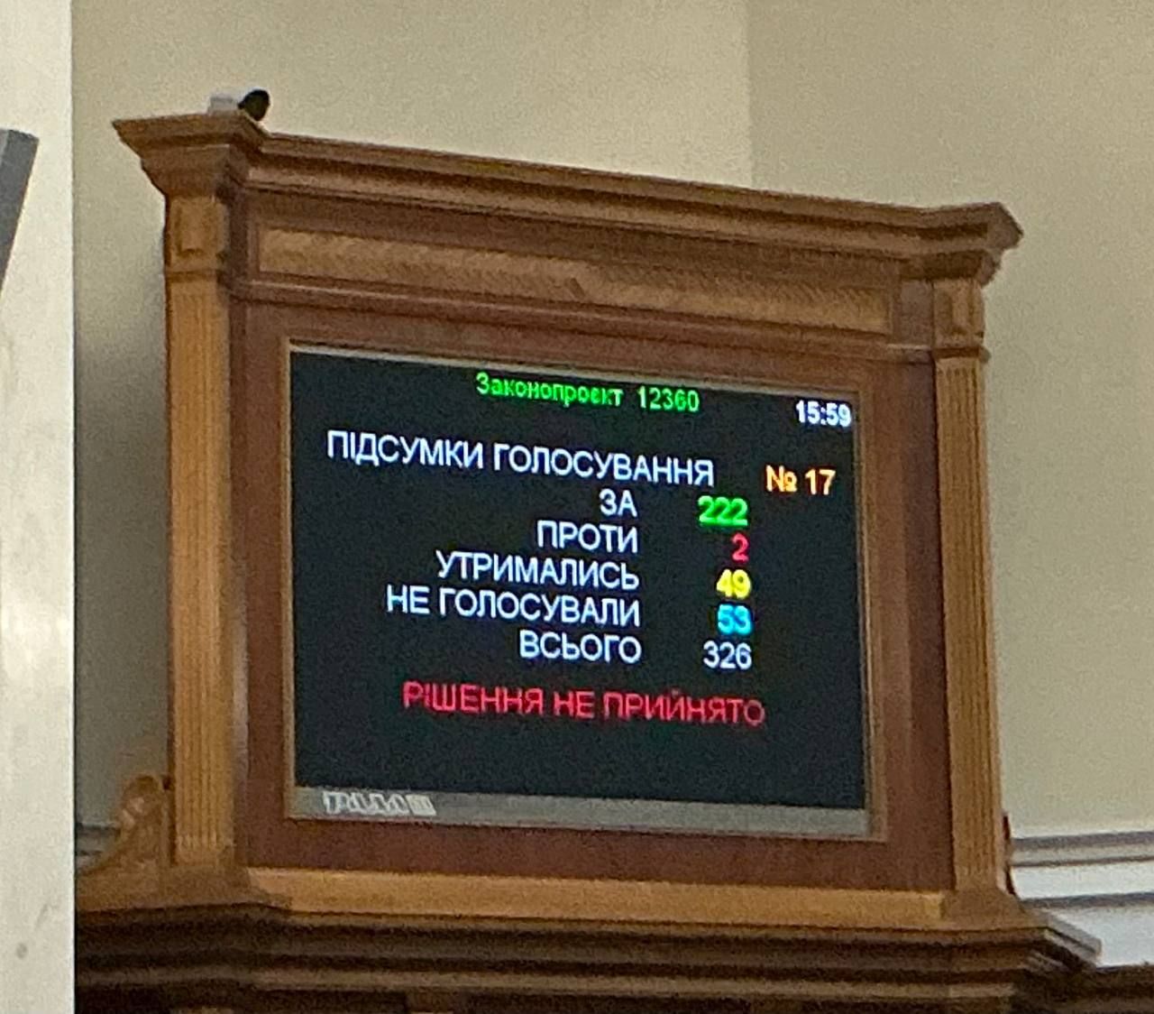 Рада провалила голосование за 12360 Рада провалила голосование за 12360