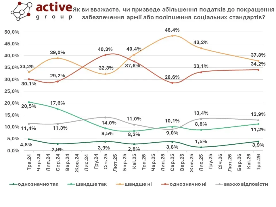 Исследование Active Group Исследование Active Group