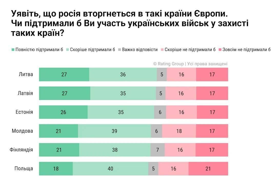 Результаты опроса украинцев опрос ес европа украинцы